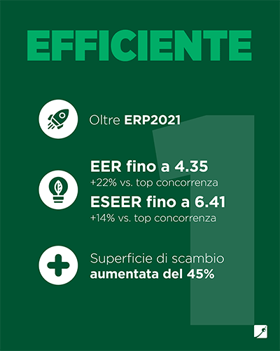 Ha un’efficienza oltre l’ERP2021. EER fino a 4.35, + del 20% rispetto alla concorrenza top. ESEER fino a 6.41 + del 14% rispetto alla concorrenza top. Inoltre la superficie di scambio aumentata del 45%
